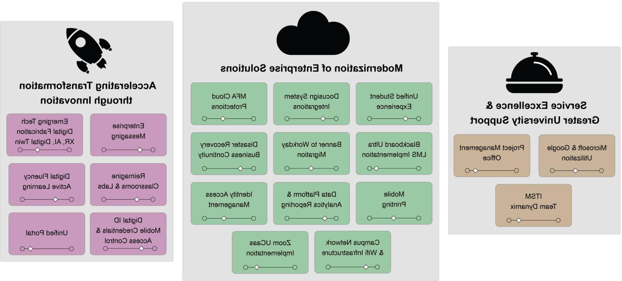 chart with service excellence, modernization, and innovation digital priority categories